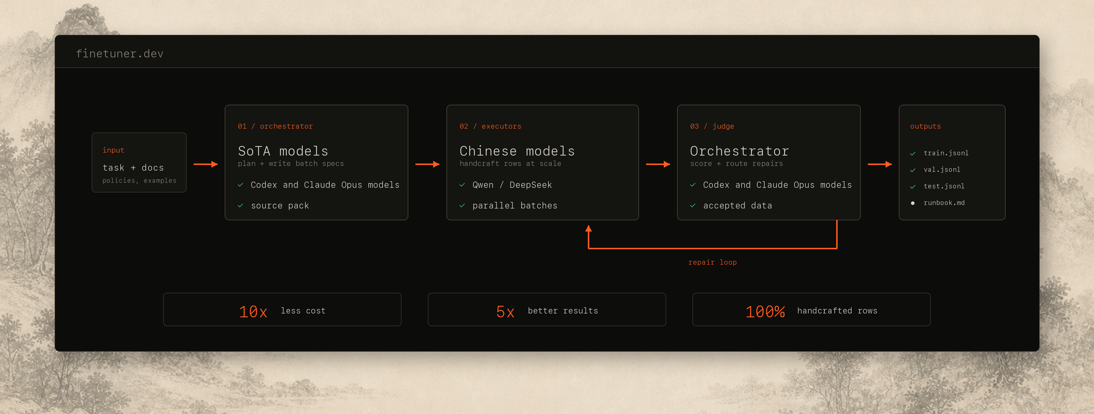 Finetuner framework diagram showing SoTA orchestrator, Chinese executor models, orchestrator judge, and lower-cost better-result outputs